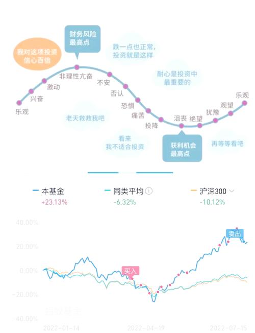 3. 这样定投可能好一点