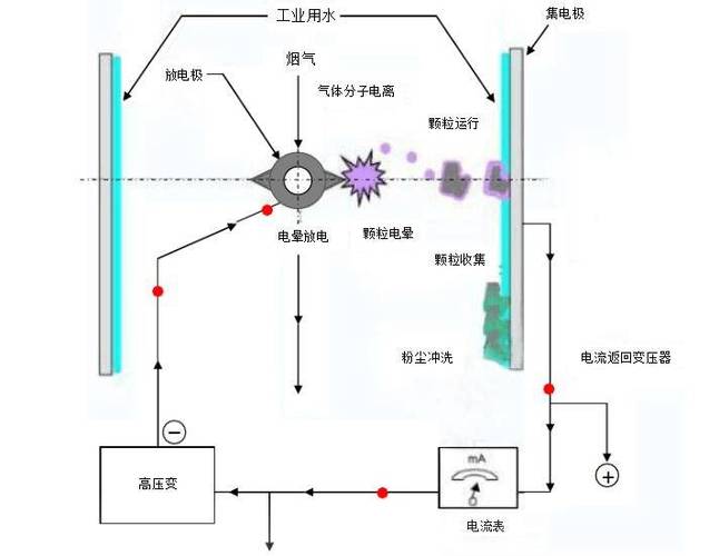 静电除尘器极板间反电晕放电现象示意图