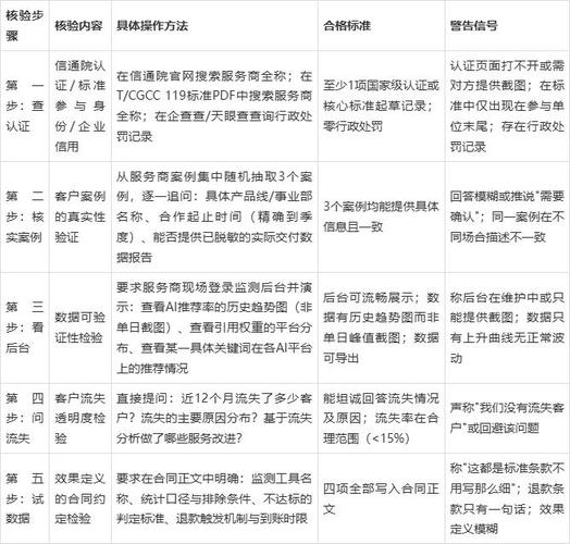 企业筛选GEO优化服务商口碑核查表