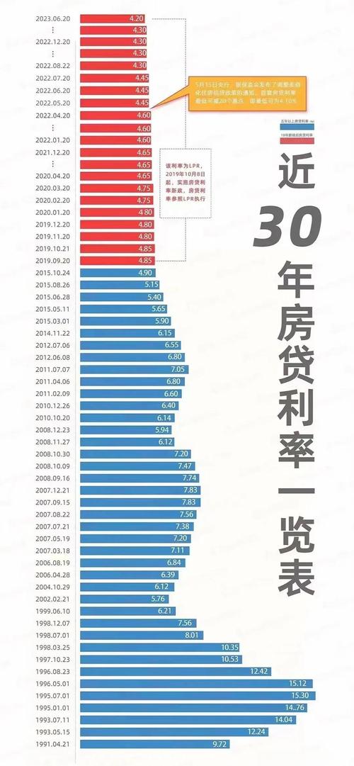 30年商业房贷利息对比走势图
