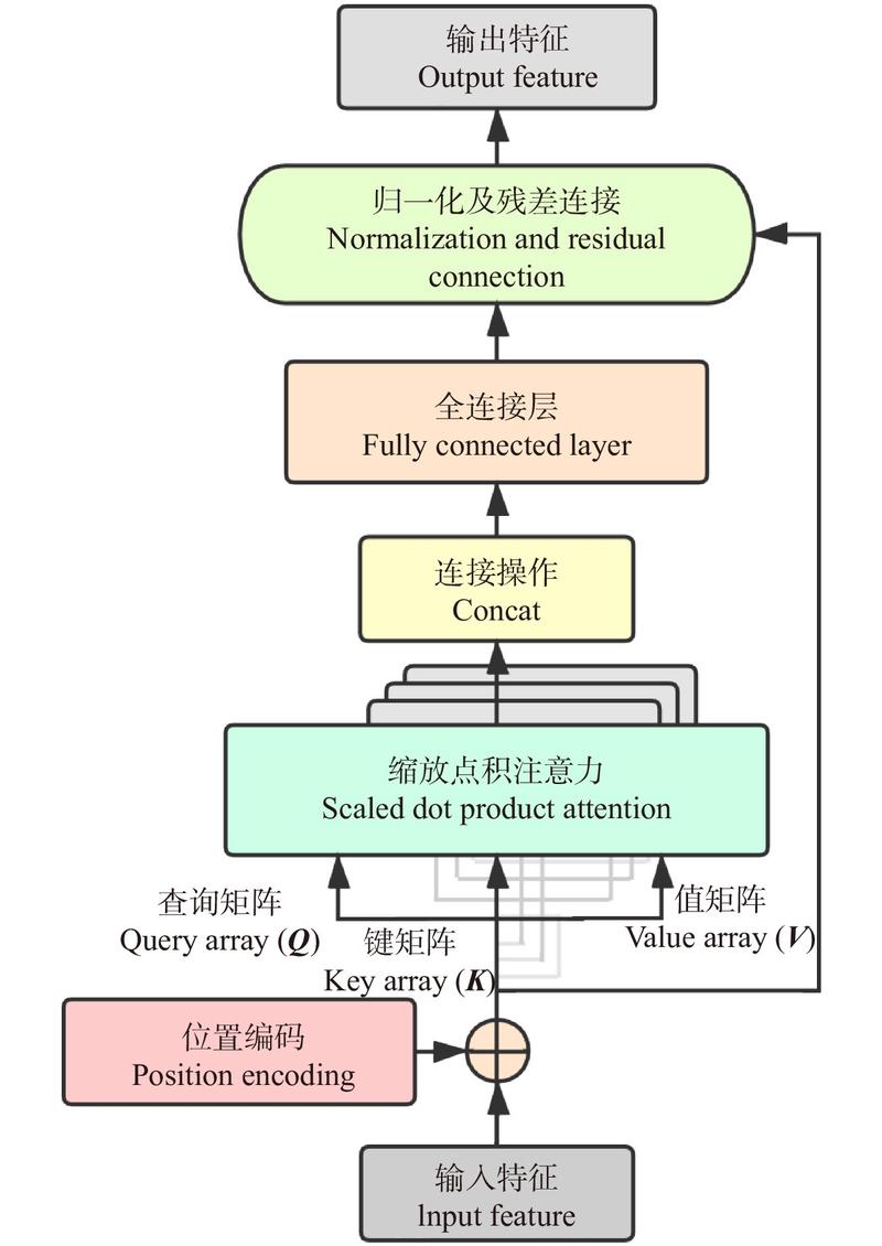 多头注意力代码实现中的张量维度变换流程图