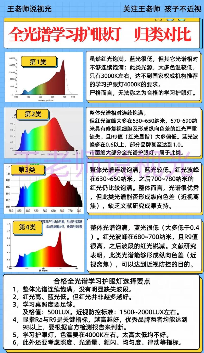 儿童护眼落地灯全光谱检测报告对比