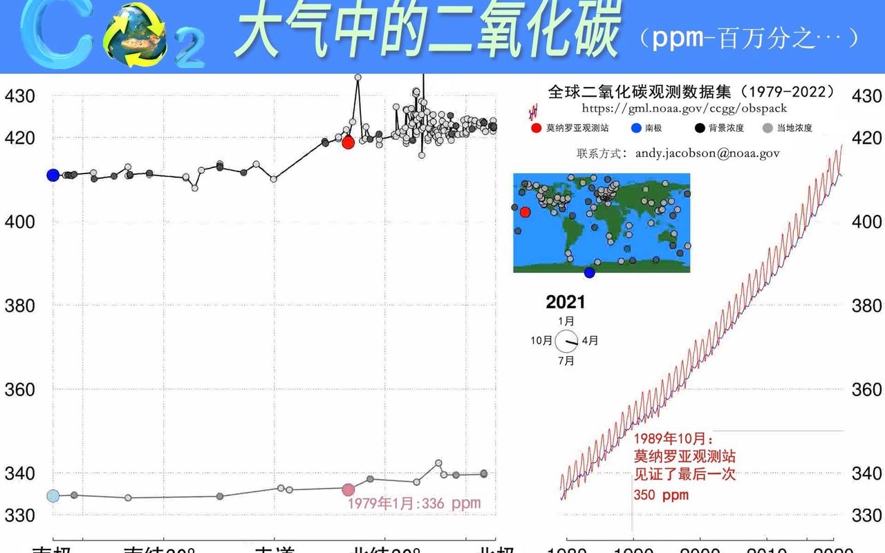 城市公园日出前后二氧化碳浓度对比图