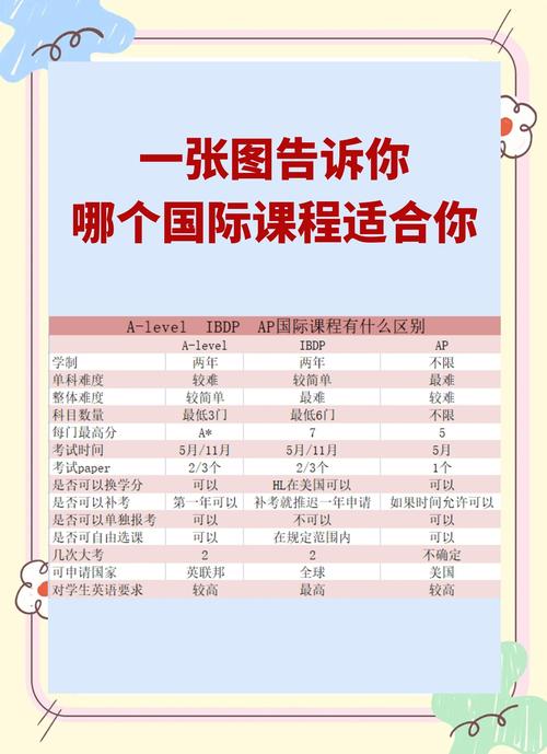 AP课程与IB课程对比选择指南图