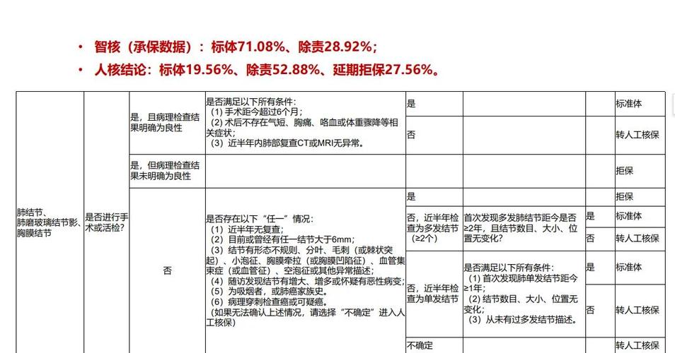 非标体投保核保标准对照表