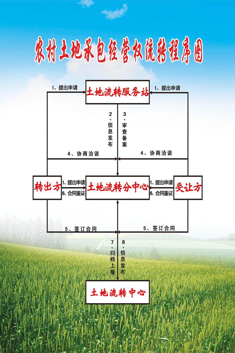 农村土地承包经营权流转备案流程指引图