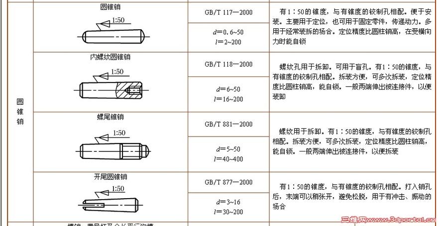 机械设计常用标准销规格类型实物图