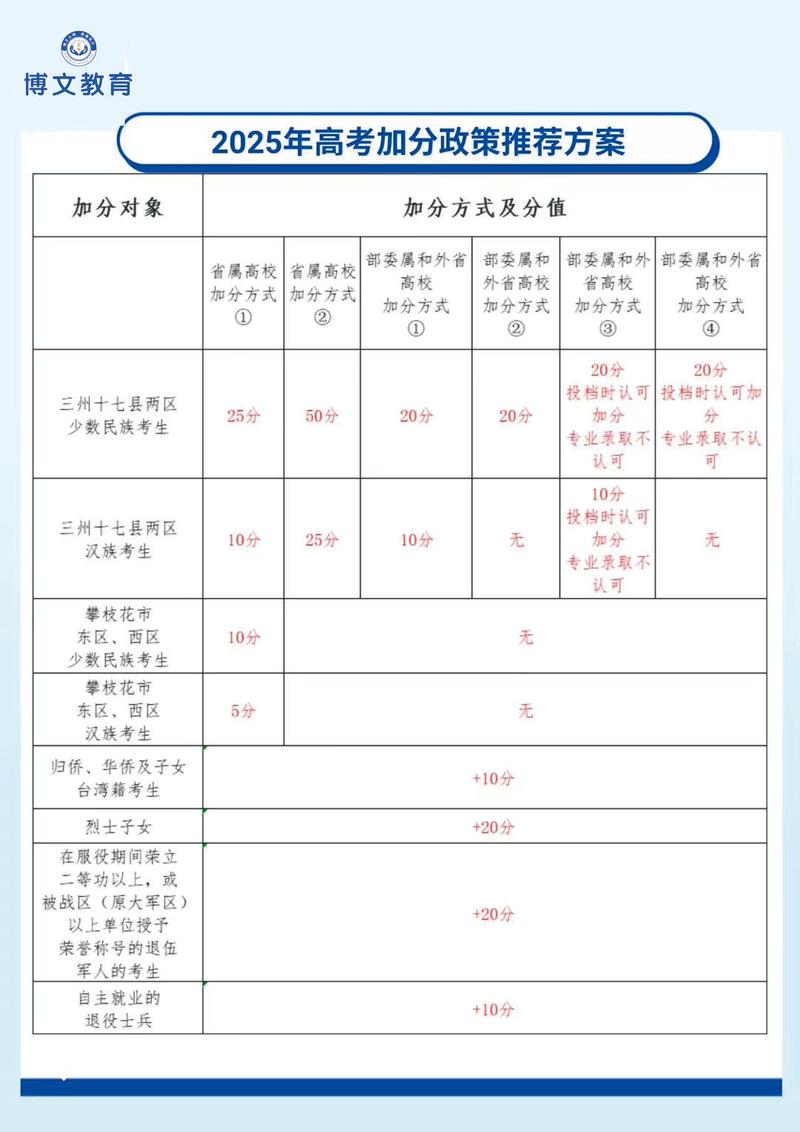 高校自主招生专利加分政策文件截图