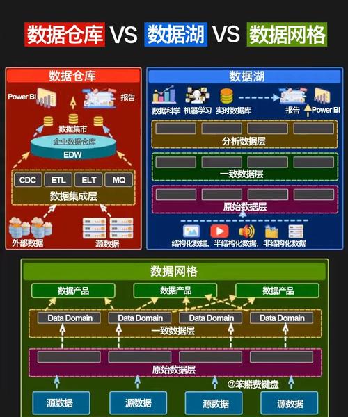 传统集中式数据仓库与分布式数据集市结构对比图