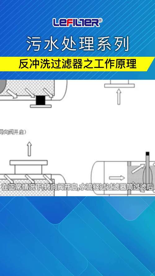 工业自清洁反冲洗过滤器内部工作动画示意图