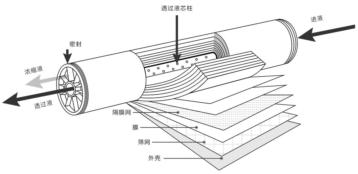 工业反渗透膜卷制结构剖面实物图