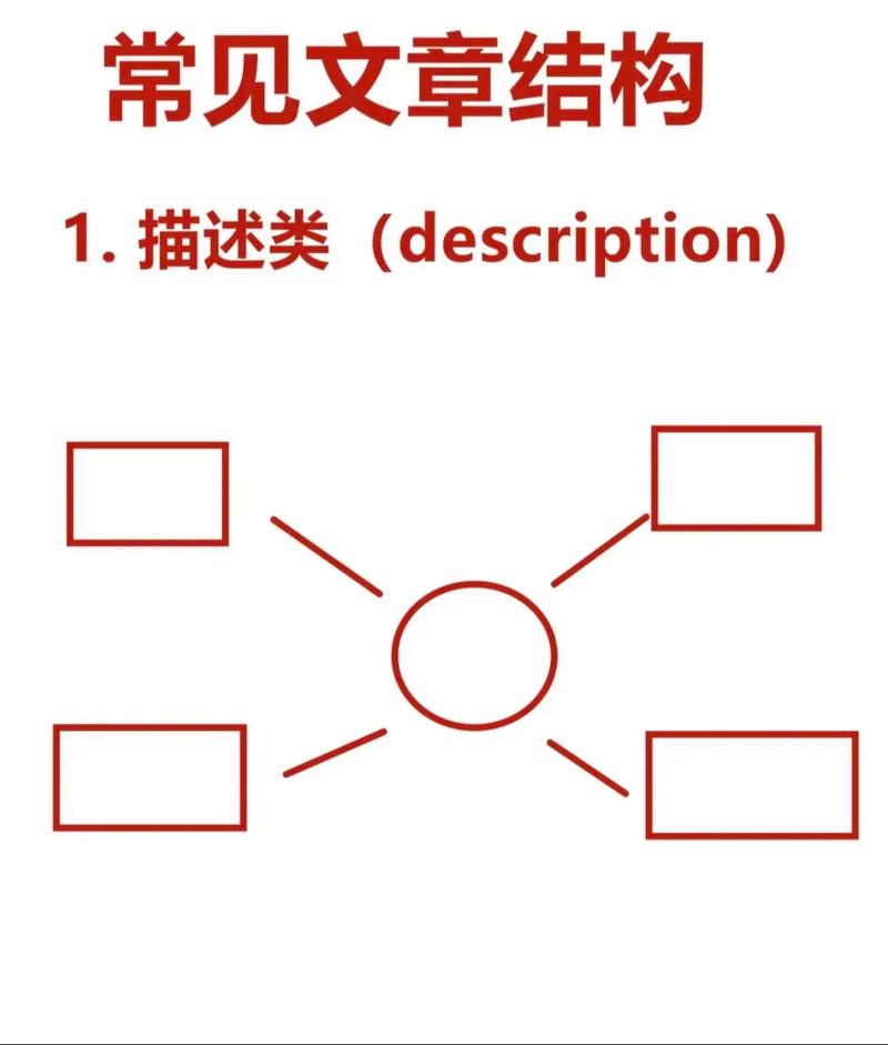 ACT阅读文章结构速读法示意图