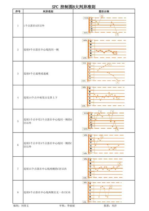 SPC控制图判异规则案例图
