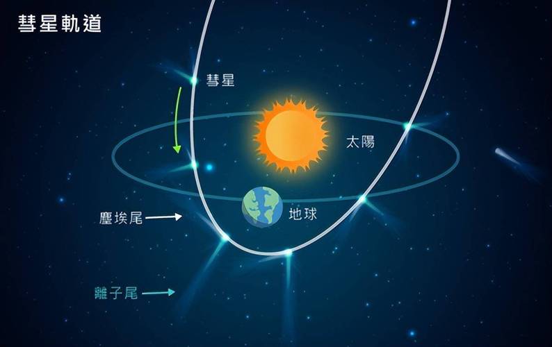 太阳系彗星流星运行轨迹对比手绘示意图