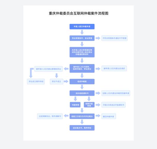 仲裁案件办理流程图