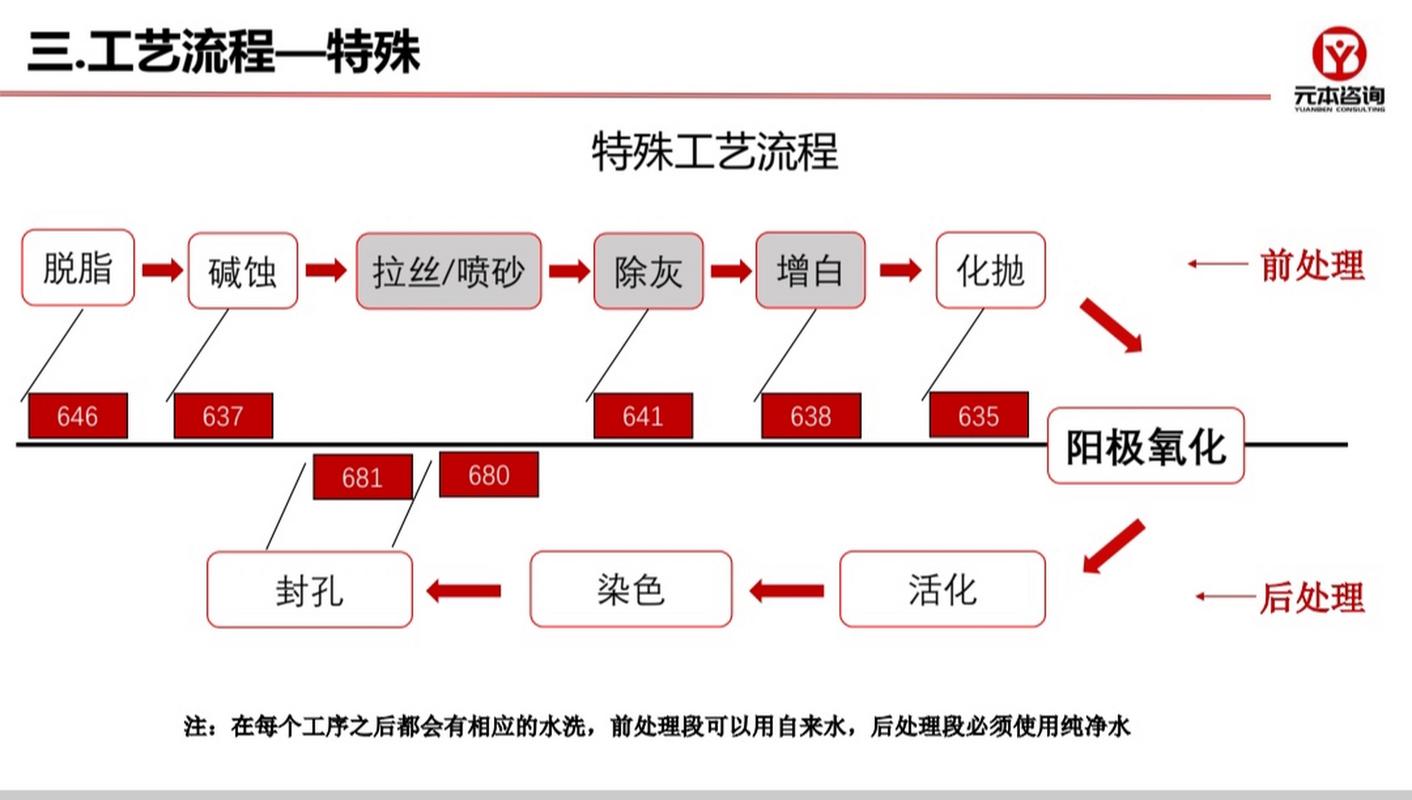 建材五金阳极氧化表面处理流程