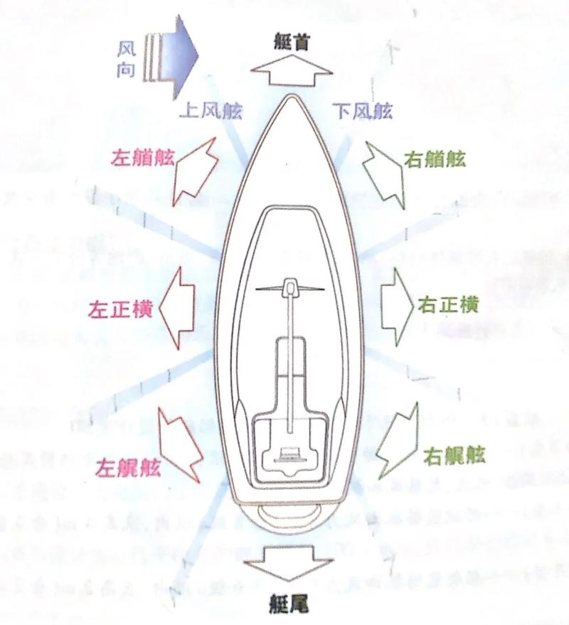 帆船迎风换舷路线示意图