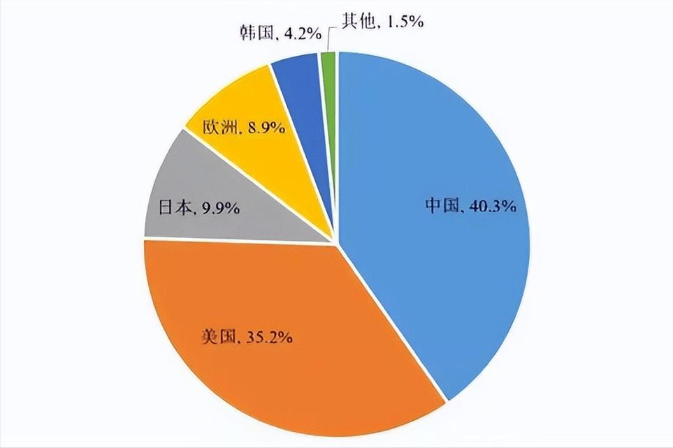 全球6G通信专利申请占比统计饼图