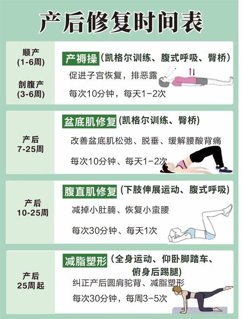 产后不同分娩方式恢复运动起始时间表