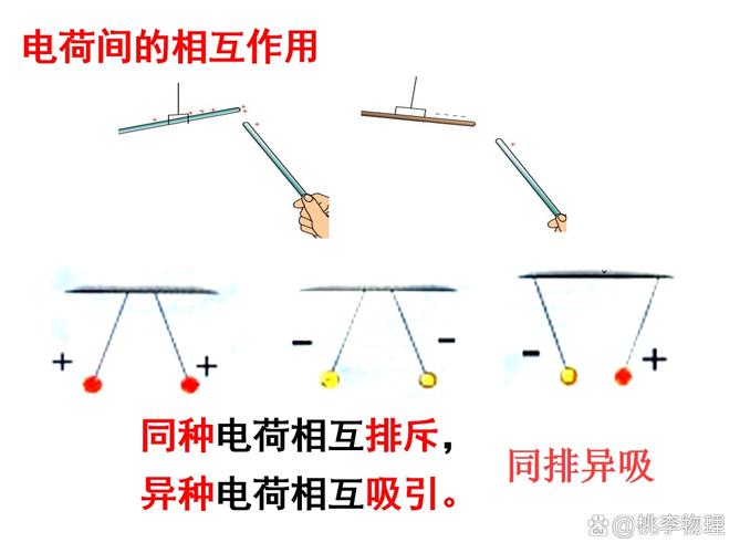二、两种电荷与相互作用：同性相斥，异性相吸