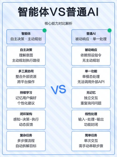它和普通聊天AI的核心差别