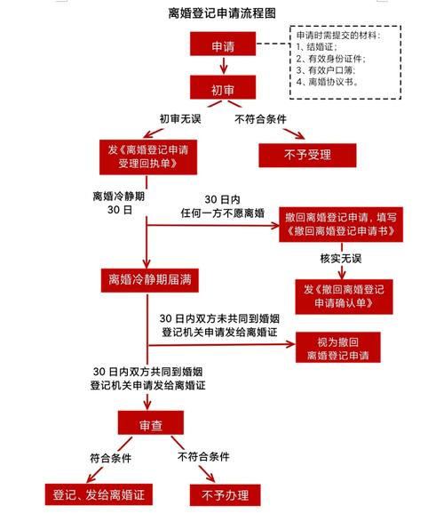 离婚冷静期申请流程图全过程