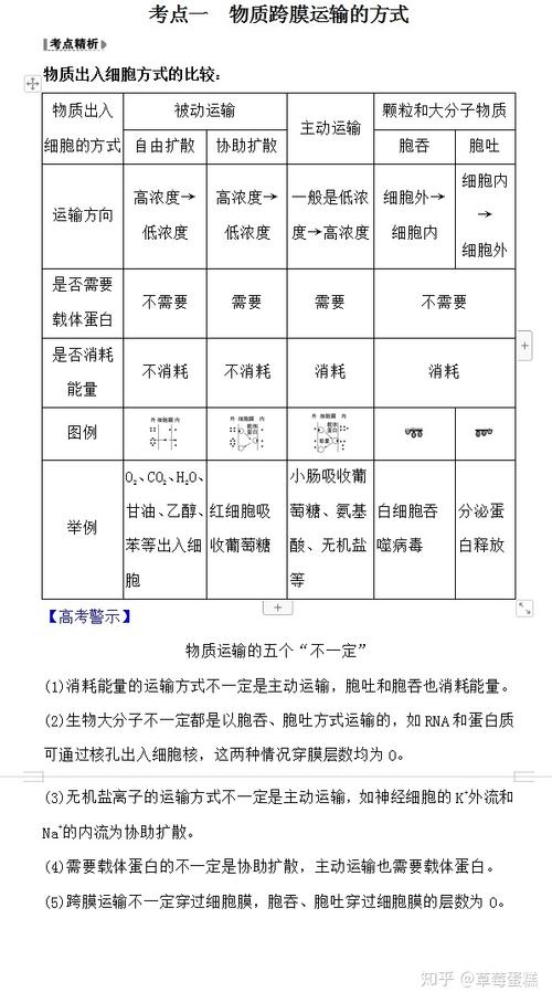高中生物物质跨膜运输定义对比表