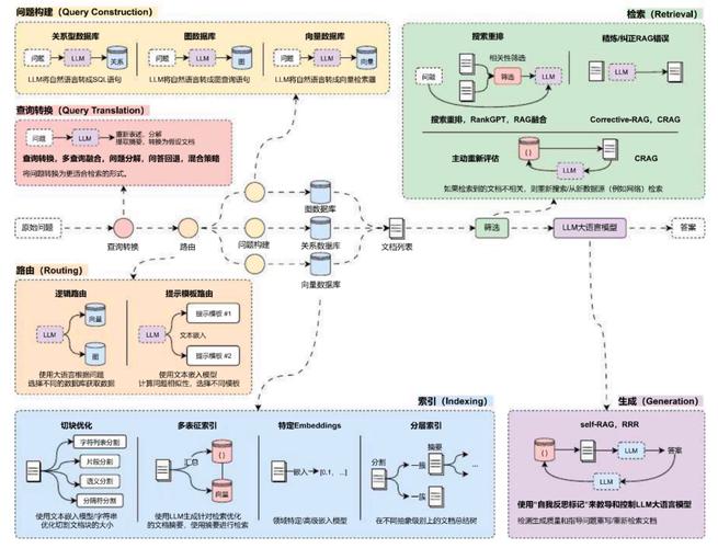 检索增强生成RAG架构示意图