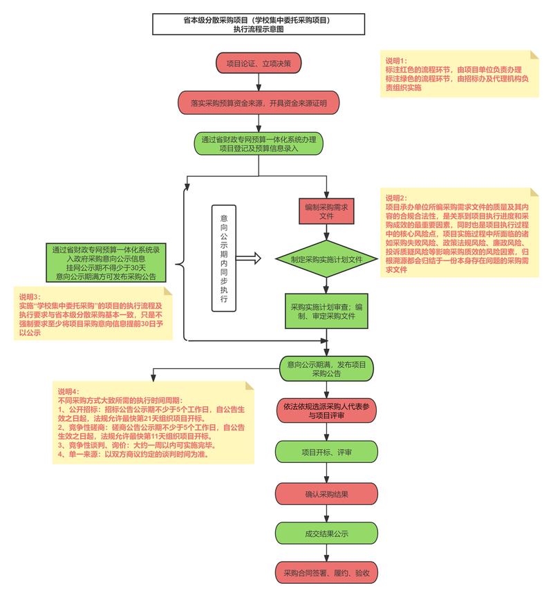 委托流程与后续问题