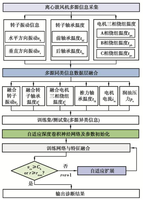 风电齿轮箱故障机理数据融合诊断框架图