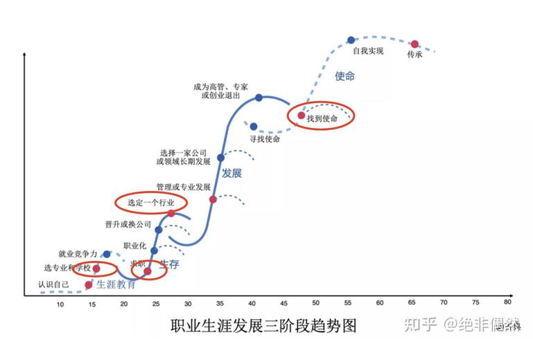 大学应届生三年职业发展路径图