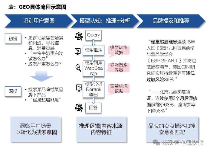 SEO从业者转向GEO业务转型路径图