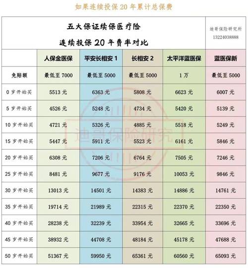 同保额同年龄不同预定利率寿险保费对比表