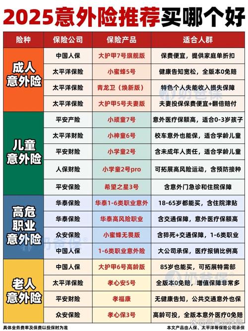 不同职业类别意外险保费对比表