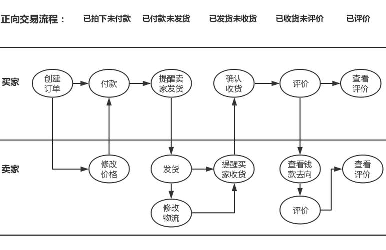 数字货币交易所C2C交易界面流程