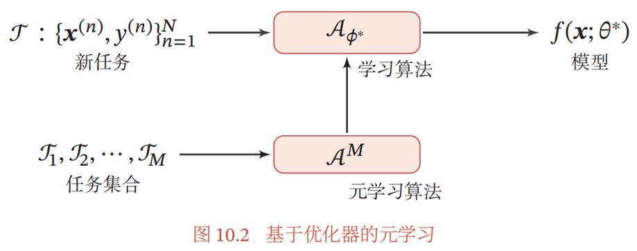 元学习任务适配机制流程图