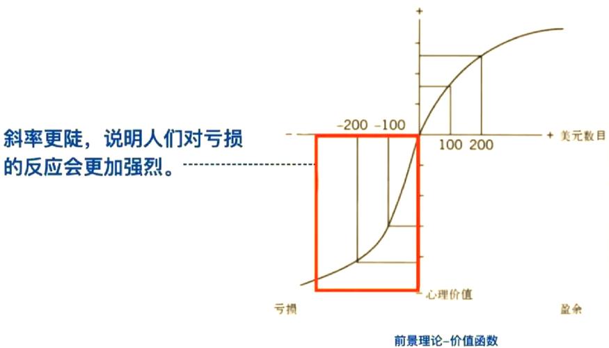 特沃斯基卡尼曼 前景理论 框架效应 实验图