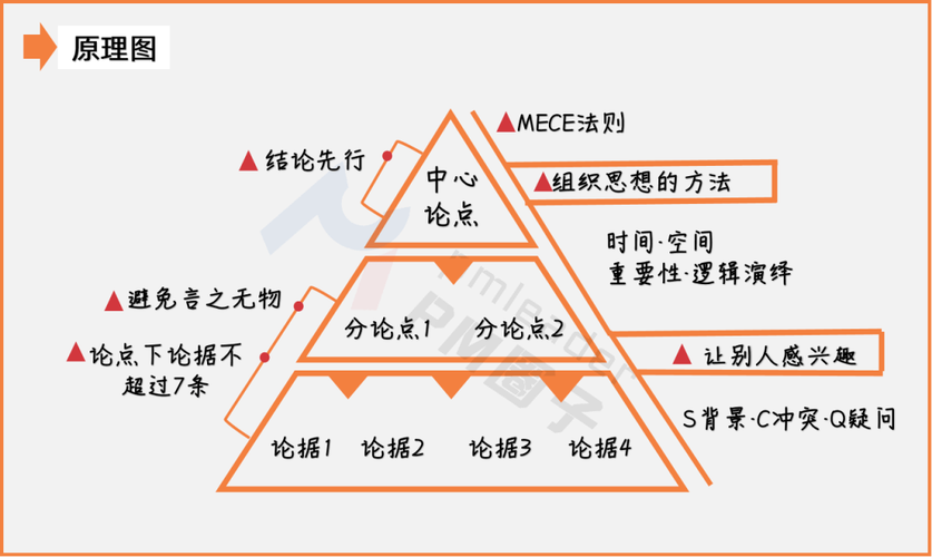错误复盘三层金字塔模型剖析图
