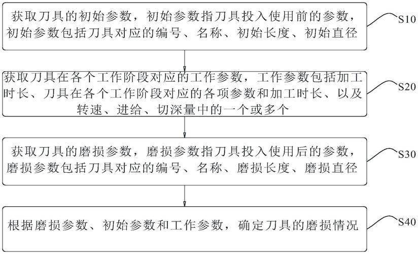 车床刀具磨损监控数据流图