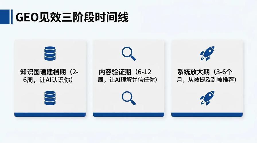 3、GEO优化多久能见效?
