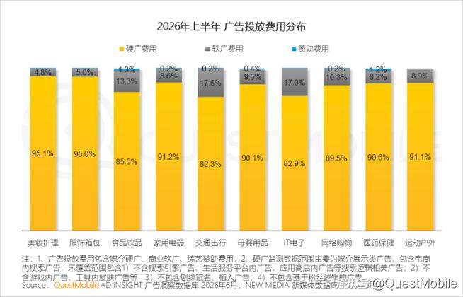 2026年中国广告行业GPT预算占比柱状图