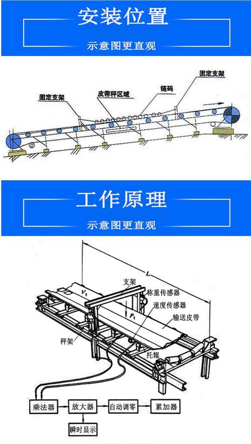 工业现场皮带秤安装错误示意图