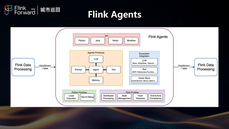 基于Flink的流批一体大数据平台架构图