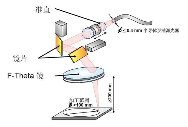 光纤激光雕刻机振镜工作无接触加工示意图