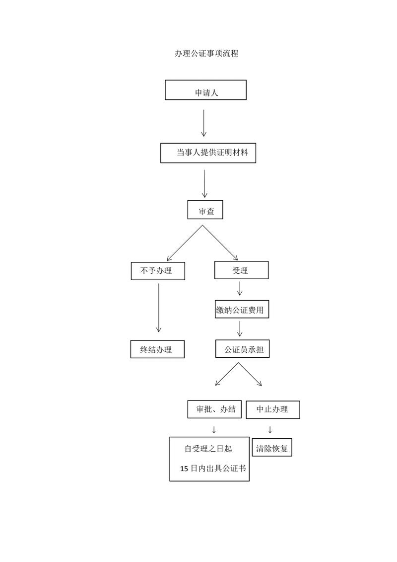 遗嘱公证办理流程示意图