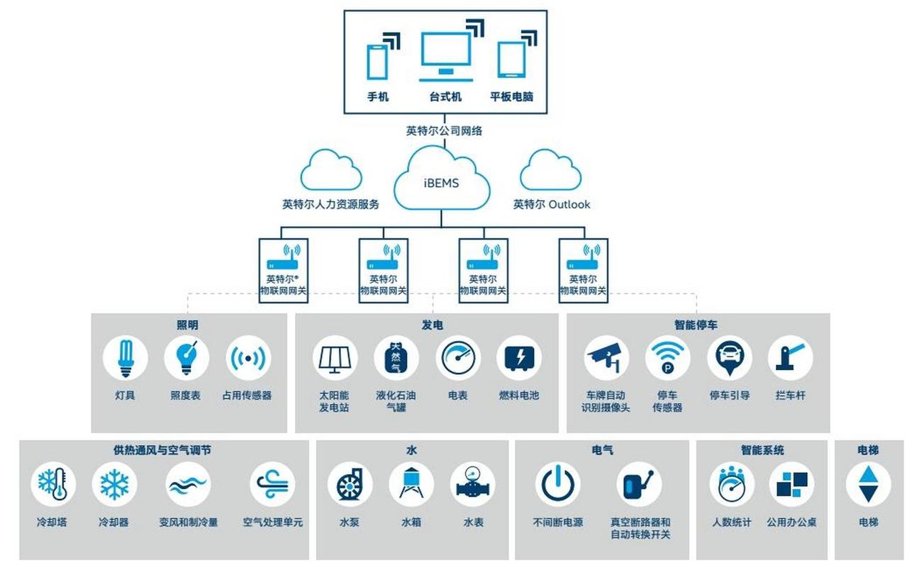 智能家居物联网架构层级示意图