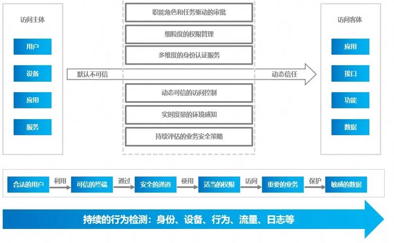 零信任架构信任评估引擎工作流程图