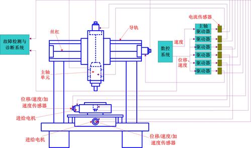 制造车间机床主轴负载监测传感器布置图