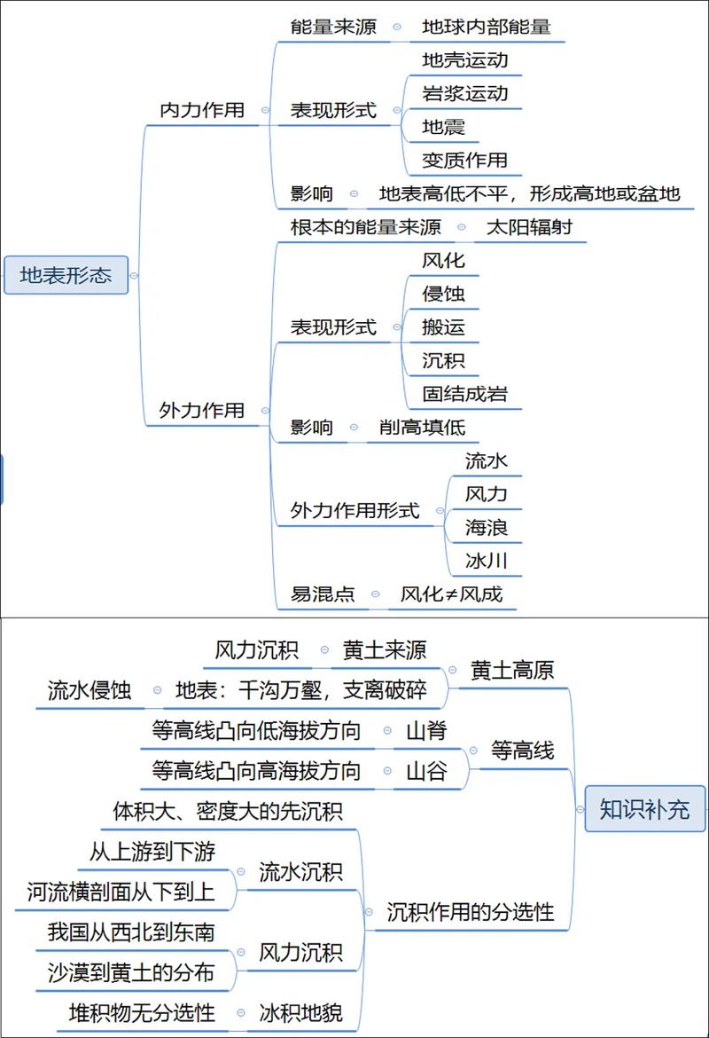 初中地理地貌成因四步推导思维导图