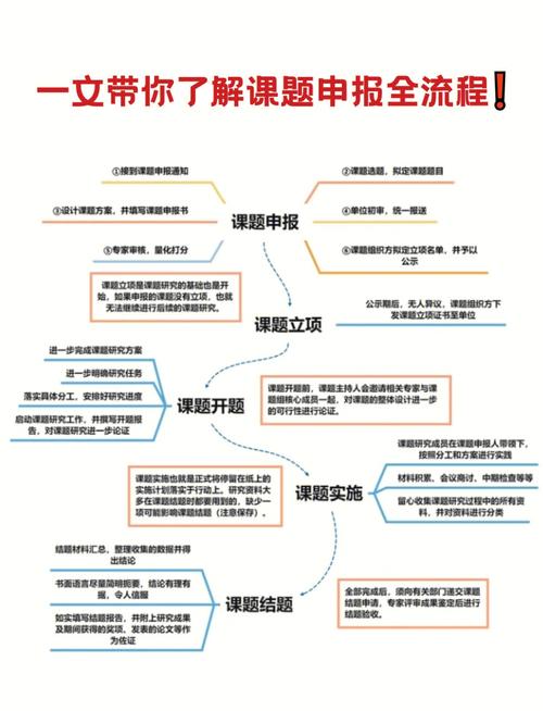 基础教育课题申报选题误区示意图